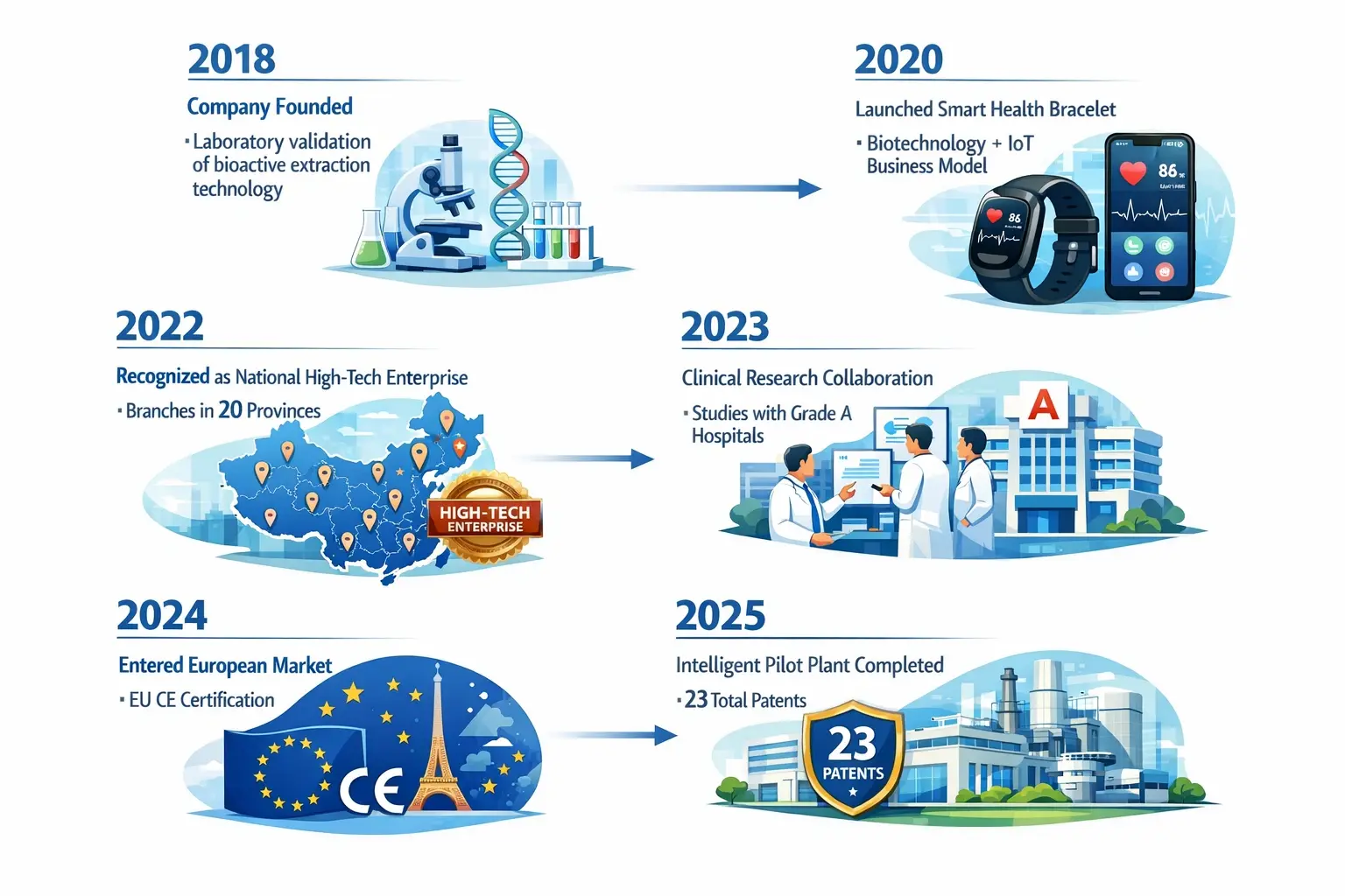 Milestones of the Company