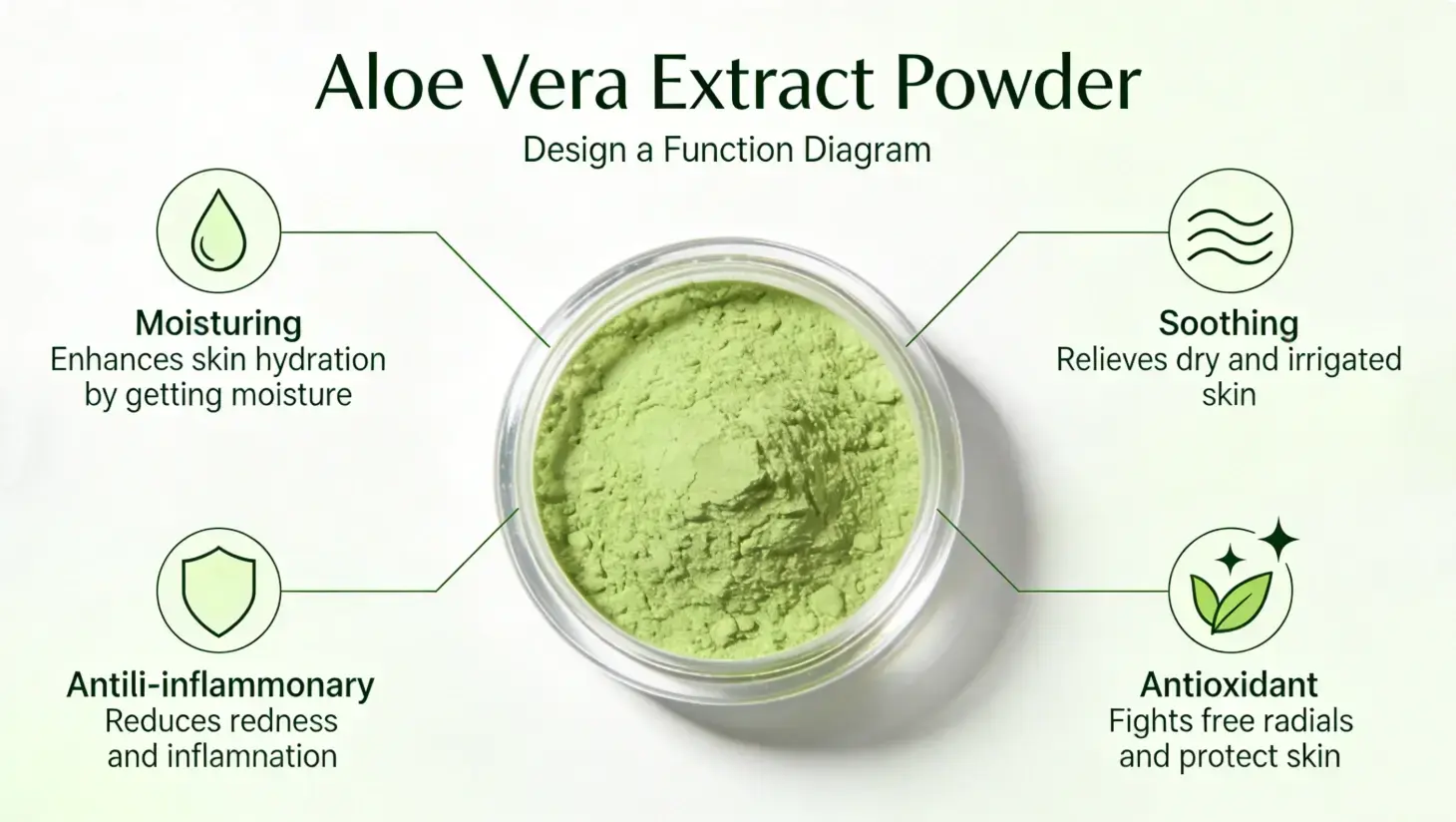 Efficacy diagram Efficacy diagram
