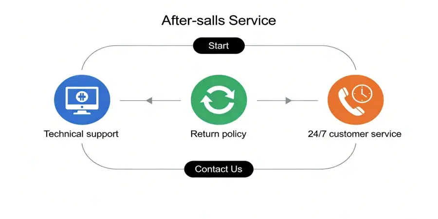 Quickly responsive after-sales service Quickly responsive after-sales service