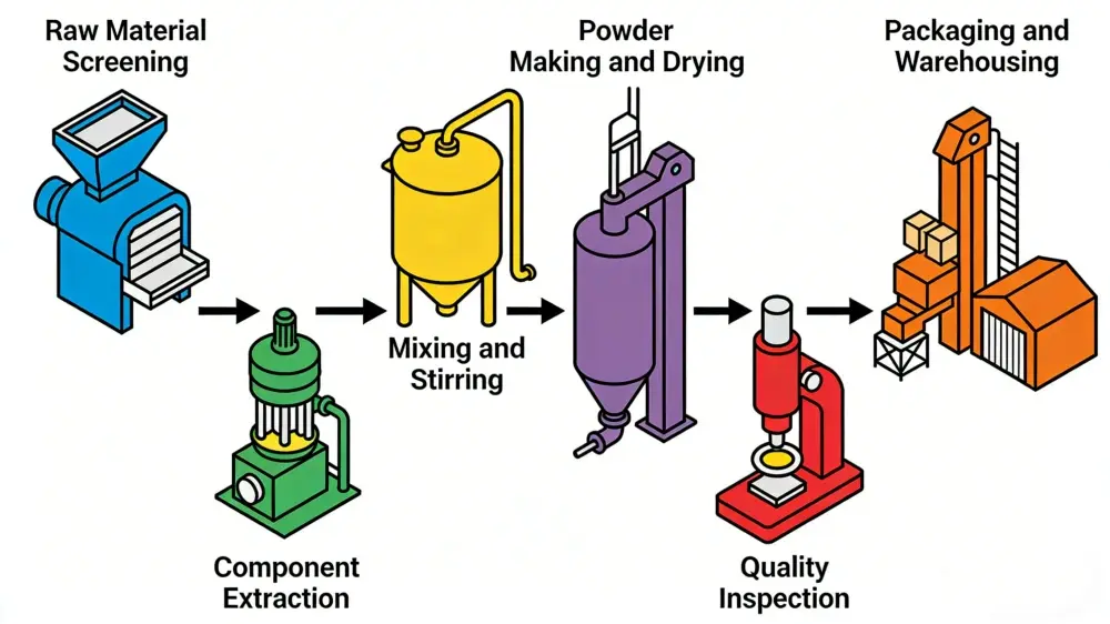 Production Process Production Process