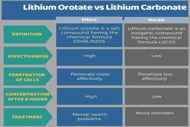 Lithium Orotate Lithium Orotate